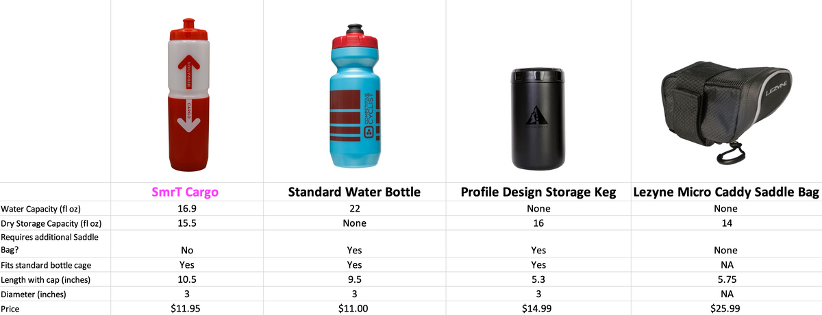 Smrt Cargo compared to Specialized Purist Water Bottle, Profile Design Cargo Keg and Lezyne Micro Caddy Saddle Bag